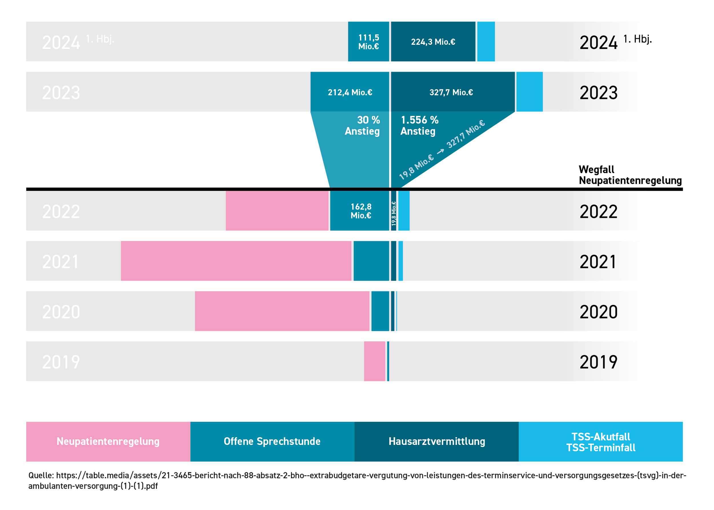 TSVG Grafik, QuelleQuelle: https://table.media/assets/21-3465-bericht-nach-88-absatz-2-bho--extrabudgetare-vergutung-von-leistungen-des-terminservice-und-versorgungsgesetzes-(tsvg)-in-der-ambulanten-versorgung-(1)-(1).pdf